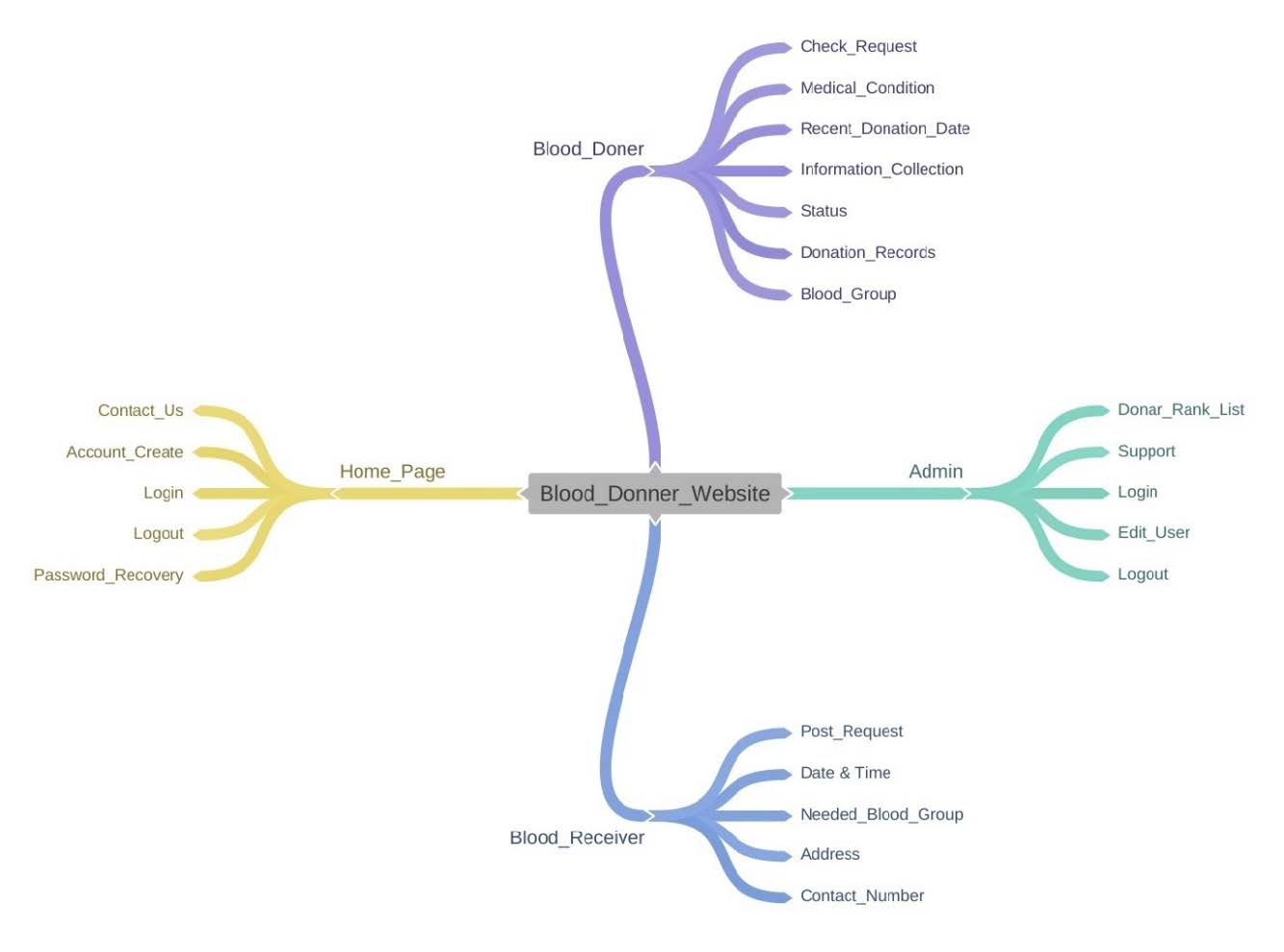 Blood_Donation_mindmap